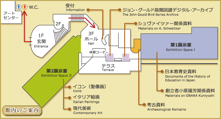館内のご案内:教育博物館のエントランスホールにはジョン・グールド鳥類図譜デジタルライブラリー、シュヴァイツァー資料、考古資料が展示されています。エントランスホールを左に進むと第一展示室があり、日本教育史資料、創立者小原國芳資料が展示されています。エントランスホールを右に進むと第二展示室があり、イコン(聖像画)、イタリア絵画、現代美術が展示されています。また、玉川学園史資料は小原記念館に展示されています。