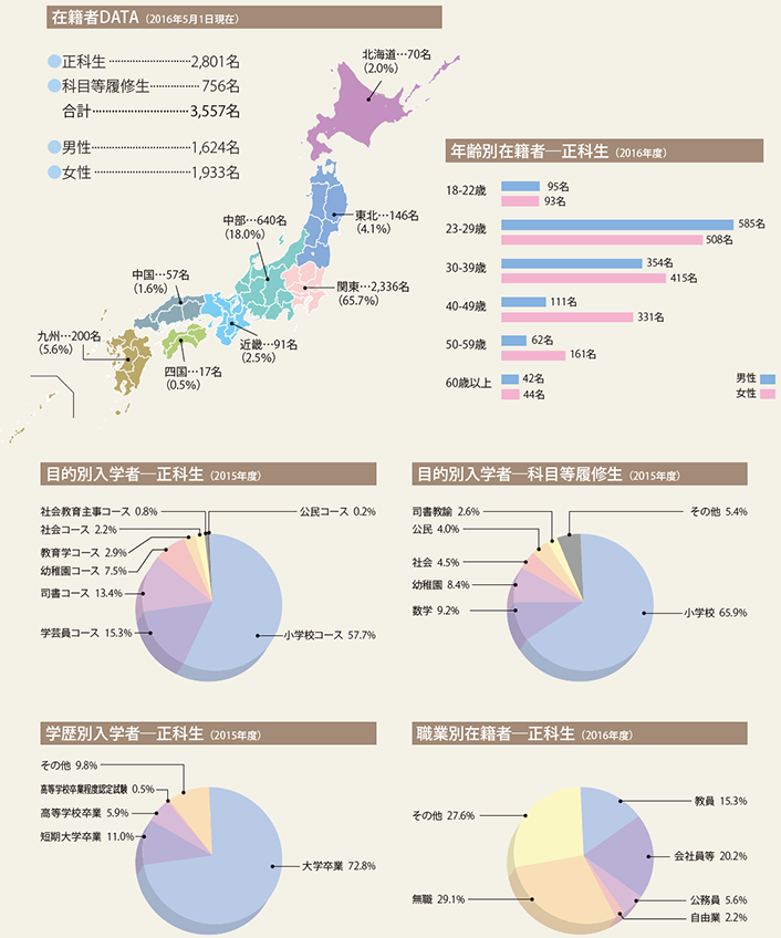 在籍者DATA(2016年5月1日現在)