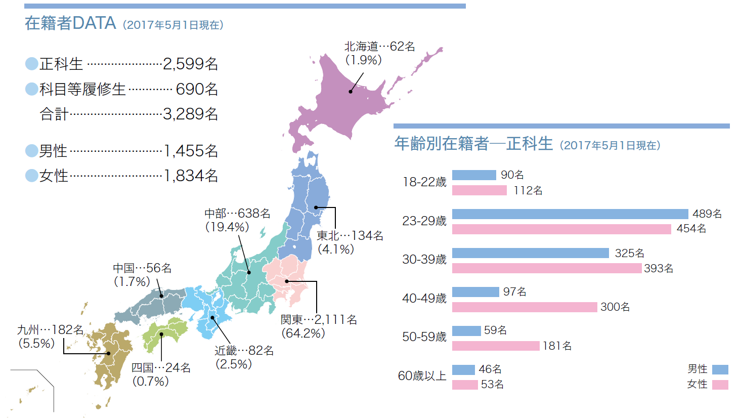 在籍者DATA