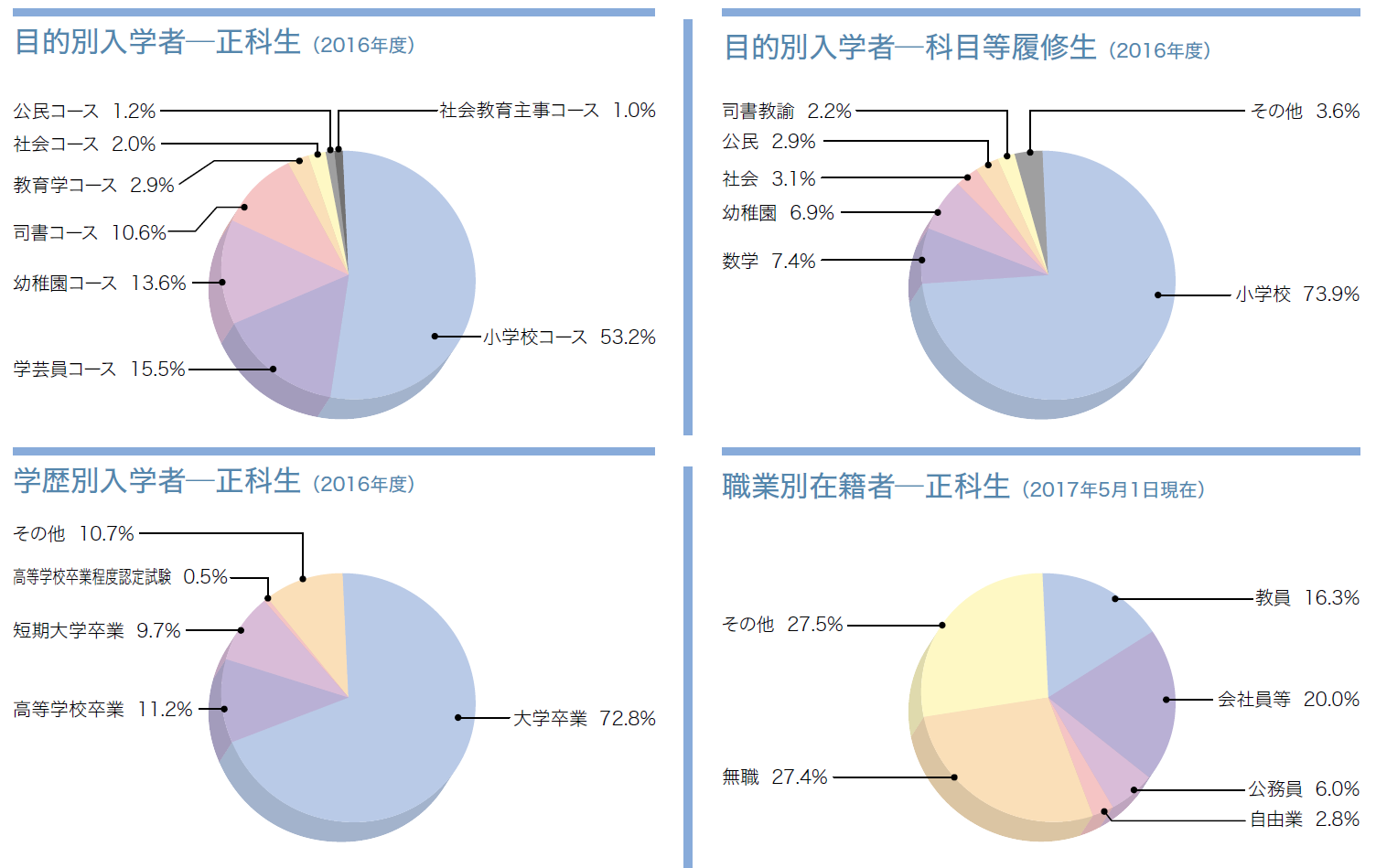 在籍者DATA