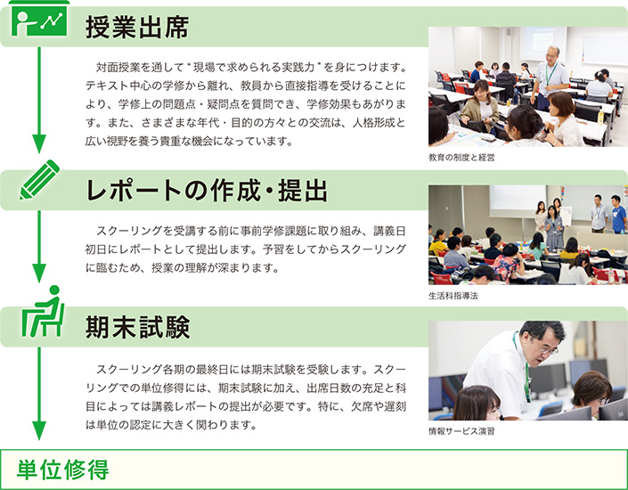 スクーリング履修(対面学修)の流れ