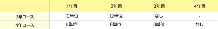 3年コース:1年目 12単位、2年目 12単位、3年目 なし 4年コース:1年目 8単位、2年目 8単位、3年目 8単位、4年目 なし