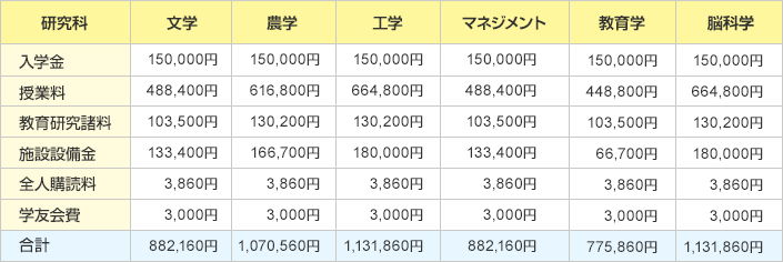 入学金:文学研究科 150,000円、農学研究科 150,000円、工学研究科 150,000円、マネジメント研究科 150,000円、教育学研究科 150,000円、脳科学 150,000円 授業料:文学研究科 488,400円、農学研究科 616,800円、工学研究科 664,800円、マネジメント研究科 488,400円、教育学研究科 448,800円、脳科学 664,800円 教育研究諸料:文学研究科 103,500円、農学研究科 130,200円、工学研究科 130,200円、マネジメント研究科 103,500円、教育学研究科 103,500円、脳科学 130,200円 施設設備金:文学研究科 133,400円、農学研究科 166,700円、工学研究科 180,000円、マネジメント研究科 133,400円、教育学研究科 66,700円、脳科学 180,000円 全人購読料:文学研究科 3,860円、農学研究科 3,860円、工学研究科 3,860円、マネジメント研究科 3,860円、教育学研究科 3,860円、脳科学 3,860円 学友会費:文学研究科 3,000円、農学研究科 3,000円、工学研究科 3,000円、マネジメント研究科 3,000円、教育学研究科 3,000円、脳科学 3,000円 合計:文学研究科 882,160円、農学研究科 1,070,560円、工学研究科 1,131,860円、マネジメント研究科 882,160円、教育学研究科 775,860円、脳科学 1,131,860円