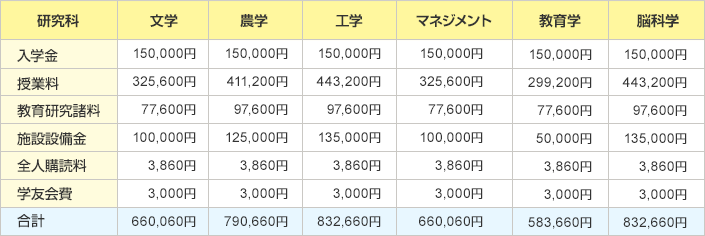 入学金:文学研究科 150,000円、農学研究科 150,000円、工学研究科 150,000円、マネジメント研究科 150,000円、教育学研究科 150,000円、脳科学 150,000円 授業料:文学研究科 325,600円、農学研究科 411,200円、工学研究科 443,200円、マネジメント研究科 325,600円、教育学研究科 299,200円、脳科学 443,200円 教育研究諸料:文学研究科 77,600円、農学研究科 97,600円、工学研究科 97,600円、マネジメント研究科 77,600円、教育学研究科 77,600円、脳科学 97,600円 施設設備金:文学研究科 100,000円、農学研究科 125,000円、工学研究科 135,000円、マネジメント研究科 100,000円、教育学研究科 50,000円、脳科学 135,000円 全人購読料:文学研究科 3,860円、農学研究科 3,860円、工学研究科 3,860円、マネジメント研究科 3,860円、教育学研究科 3,860円、脳科学 3,860円 学友会費:文学研究科 3,000円、農学研究科 3,000円、工学研究科 3,000円、マネジメント研究科 3,000円、教育学研究科 3,000円、脳科学 3,000円 合計:文学研究科 660,060円、農学研究科 790,660円、工学研究科 832,660円、マネジメント研究科 660,060円、教育学研究科 583,660円、脳科学 832,660円