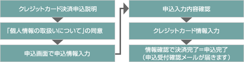 クレジットカード決済申込説明をし、「個人情報の取り扱いについて」の同意をします。次に申込画面で申込情報を入力します。申込入力内容を確認しクレジットカード情報を入力します。情報確認で決済完了すると申込が完了します。(申込受付確認メールが届きます)