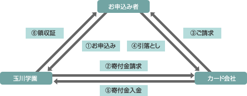 1.お申込み者から玉川学園へお申込み。2.玉川学園からカード会社に寄付金請求。3.カード会社からお申込み者にご請求。4.お申込み者からカード会社へ引落し。5.カード会社が玉川学園へ寄付金入金。6.玉川学園からお申込み者へ領収書。