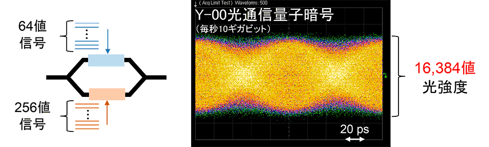 図2　16,384値の光強度をもつ毎秒10ギガビットのY-00光通信量子暗号の発生