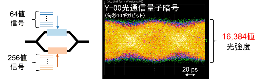 図2 16,384値の光強度をもつ毎秒10ギガビットのY-00光通信量子暗号の発生