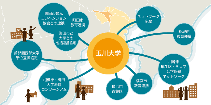 玉川大学と地域との連携:ネットワーク多摩、稲城市 教育連携、川崎市麻生区・6大学公学協働ネットワーク、横浜市 教育連携、横浜市青葉区、相模原・町田 大学地域コンソーシアム、首都圏西部大学単位互換協定、町田市観光コンベンション協会との連携、町田市 教育連携、町田市と大学との包括連携協定