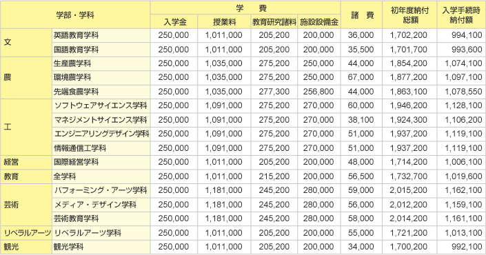 初年度納付総額