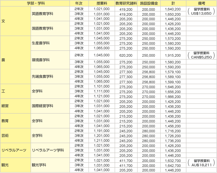 2年次以降の学費