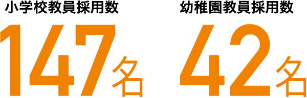 小学校教員採用数147名 幼稚園教員採用数42名