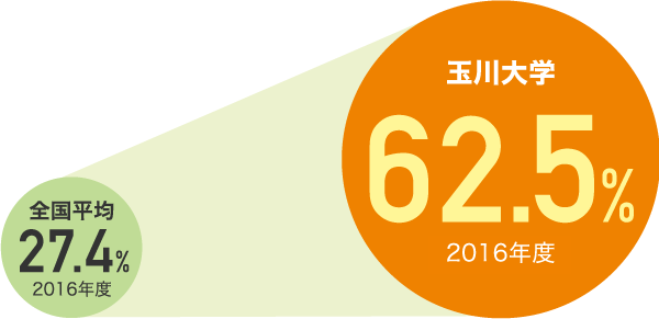 全国平均27.4%(2016年度) 玉川大学62.5%(2017年度)