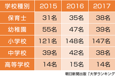 過去3年間の教員採用実績