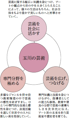 「玉川の芸術」として3つの目標を掲げている。〈芸術を社会に活かす〉芸術に関する幅広い知識を身につけ、アートの観点から世の中を大きくとらえることによって、個々の生活はもちろん、社会全体をもより豊かで美しいものへと昇華させていく。〈芸術を広げ、つなげる〉専門知識と技術を身につけながら、指導者としての能力も修得。教育や普及の分野で芸術の素晴らしさを次世代に伝え、アート界の未来を担う芸術家や愛好者を育てる。〈専門分野を極める〉多様なジャンルを併せ持つ教育環境の中で芸術の感性を研ぎすまし、ひとつの専門的な技術と感性を身につけ、表現活動を通して世界中の人々に新しい美を発信していく。