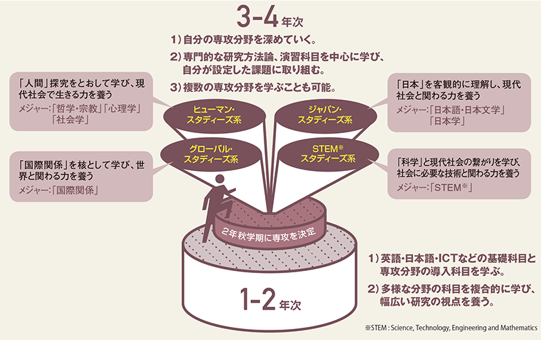 1年~2年次前期にコミュニケーション力の育成(英語、日本語、ICT)と7つの専攻分野(メジャー)の入門科目を多彩に選択して基礎学習を行い、2年次から知の基礎を支える7つのメジャー、日本語コミュニケーション、英語コミュニケーション、科学技術コミュニケーション、社会学、日本学、芸術表現、心理行動科学を学ぶ。構想する力(PLAN)と実践する力(PRACTICE)と推進する力(PROMOTE)をつけ、知的な行動力でコミュニティ内でリーダーシップを発揮できる人材の育成、実践で使える教養教育と知の基盤の充実、生涯教育を可能にする「ラーニングコミュニティ」の創造を目指す。