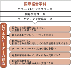 国際経営学科には、人と組織のマネジメントコース、ベンチャー・中小企業(後継者)コース、環境経営とCSR(企業の社会的責任)コース、会計・ファイナンスコース、マーケティングコースがある。企業経営を主導できる、社会のあり方に対してビジョンを持つ、倫理に基づき企業活動を実現できる、グローバル・ローカル双方の視点を持つ、起業家精神を持って、社会貢献できる、自然環境を尊重し、企業と社会の持続的成長を実現できる、ビジネスリーダーの育成を行う。