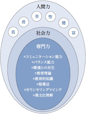 真・善・美・聖・健・富の6つを持つ人間力と社会力、さらに、コミュニケーション能力やバランス能力や環境との共生や教育理論や教育的知識や指導法やカウンセリングマインドや異文化理解等の専門力を持った人物育成を行う。