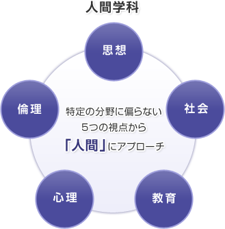 人間学科:特定の分野に偏らない5つの視点(思想、心理、教育、倫理、社会)から「人間」にアプローチ