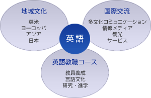 比較文化学科