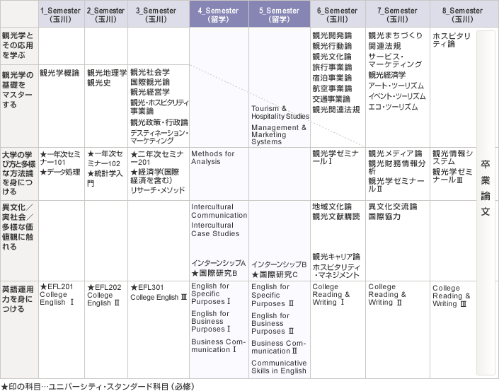 1_Semester:〈観光学の基礎をマスターする〉観光学概論。〈大学の学び方と多様な方法論を身につける〉一年次セミナー101(ユニバーシティ・スタンダード科目・必修)、データ処理(ユニバーシティ・スタンダード科目・必修)。〈英語運用力を身につける〉EFL201(ユニバーシティ・スタンダード科目・必修)、College English Ⅰ。2_Semester:〈観光学の基礎をマスターする〉観光地理学、観光史〈大学の学び方と多様な方法論を身につける〉一年次セミナー102(ユニバーシティ・スタンダード科目・必修)、統計学入門(ユニバーシティ・スタンダード科目・必修)。〈英語運用力を身につける〉EFL202(ユニバーシティ・スタンダード科目・必修)、College English Ⅱ。3_Semester:〈観光学の基礎をマスターする〉観光社会学、国際観光論、観光経営学、観光・ホスピタリティ事業論、観光政策・行政論、デスティネーション・マーケティング。〈大学の学び方と多様な方法論を身につける〉二年次セミナー201(ユニバーシティ・スタンダード科目・必修)、経済学(国際経済を含む)(ユニバーシティ・スタンダード科目・必修)、リサーチ・メソッド。〈英語運用力を身につける〉EFL301(ユニバーシティ・スタンダード科目・必修)、College English Ⅲ4_Semester:〈大学の学び方と多様な方法論を身につける〉Methods for Analysis。〈異文化/実社会/多様な価値観に触れる〉Intercultural Communication、Intercultural Case Studies、インターンシップA、国際研究B(ユニバーシティ・スタンダード科目・必修)。〈英語運用力を身につける〉English for Specific Purposes Ⅰ、English for Business Purposes Ⅰ、Business Communication Ⅰ。5_Semester:〈観光学の基礎をマスターする〉Tourism & Hospitality Studie、Management & Marketing Systems。〈異文化/実社会/多様な価値観に触れる〉インターンシップB、国際研究C(ユニバーシティ・スタンダード科目・必修)。〈英語運用力を身につける〉English for Specific Purposes Ⅱ、English for Business Purposes Ⅱ、Business Communication Ⅱ、Communicative Skills in English。6_Semester:〈観光学とその応用を学ぶ〉観光開発論、観光行動論、観光文化論、旅行事業論、宿泊事業論、航空事業論、交通事業論、観光関連法規。〈大学の学び方と多様な方法論を身につける〉観光学ゼミナールⅠ。〈異文化/実社会/多様な価値観に触れる〉地域文化論、観光文献購読、観光キャリア論、ホスピタリティ・マネジメント。〈英語運用力を身につける〉College Reading & Writing Ⅰ。7_Semester:〈観光学とその応用を学ぶ〉観光まちづくり関連法規、サービス・マーケティング、観光経済学、アート・ツーリズム、イベント・ツーリズム、エコ・ツーリズム。〈大学の学び方と多様な方法論を身につける〉観光メディア論、観光財務情報分析、観光学ゼミナールⅡ。〈異文化/実社会/多様な価値観に触れる〉異文化交流論、国際協力。〈英語運用力を身につける〉College Reading & Writing Ⅱ8_Semester:〈観光学とその応用を学ぶ〉ホスピタリティ論。〈大学の学び方と多様な方法論を身につける〉観光情報システム、観光学ゼミナールⅢ。〈英語運用力を身につける〉College Reading & Writing Ⅲ。