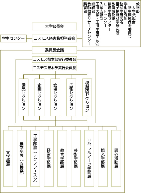 大学部長会 学生センター-コスモス祭実務担当者会-教学部(大学父母会/学生環境保全委員会) 学術研究所 脳科学研究所 量子情報科学研究所 教育博物館 継続学習センター ELFセンター 入試広報部 玉川大学・玉川学園学友会 総務部 教師教育リサーチセンター 購買部 委員長会議(コスモス祭本部実行委員会(コスモス祭本部実行委員長-備品セクション-企画セクション-会場セクション-広報セクション-模擬店セクション)-文学部展-農学部展(収穫祭)-工学部展(テクノフェスタ)-経営学部展-教育学部展-芸術学部展-リベラルアーツ学部展-観光学部展-課外活動展)