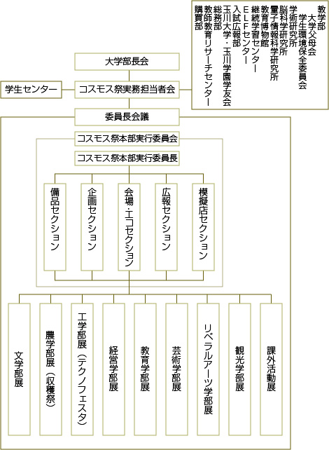 大学部長会 学生センター-コスモス祭実務担当者会-教学部(大学父母会/学生環境保全委員会) 学術研究所 脳科学研究所 量子情報科学研究所 教育博物館 継続学習センター ELFセンター 入試広報部 玉川大学・玉川学園学友会 総務部 教師教育リサーチセンター 購買部 委員長会議(コスモス祭本部実行委員会(コスモス祭本部実行委員長-備品セクション-企画セクション-会場セクション-広報セクション-模擬店セクション)-文学部展-農学部展(収穫祭)-工学部展(テクノフェスタ)-経営学部展-教育学部展-芸術学部展-リベラルアーツ学部展-観光学部展-課外活動展)