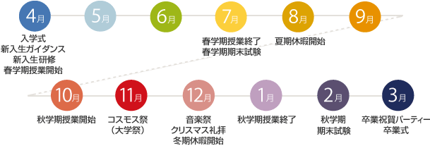 4月:入学式、新入生ガイダンス、新入生特別研修、春学期授業開始。7月:春学期授業終了、春学期期末試験。8月:夏期休暇開始。9月:秋学期授業開始。11月:コスモス祭(大学祭)。12月:音楽祭、クリスマス礼拝、冬期休暇開始。1月:秋学期授業終了、秋学期期末試験。3月:卒業祝賀パーティー、卒業式。