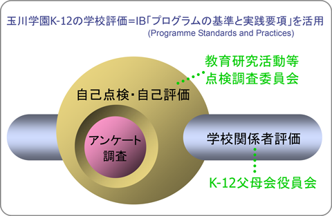 玉川学園K-12の学校評価=CISの学校認定評価基準を活用(The Council of International Schools)アンケート調査を行い教育活動等点検評価委員会を組織し自己点検・自己評価を行う。K-12父母会役員会の組織が学校関係者評価を行う。