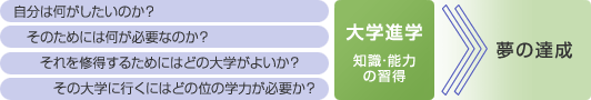 自分は何がしたいのか？そのためには何が必要なのか？それを修得するためにはどの大学がよいか？その大学に行くにはどの位の学力が必要か？早い段階から将来を考え、目的に合った大学へ進学して知識・能力を習得し、夢の達成を目指す