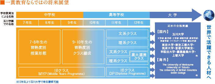 クラス設定 中学部 高等部 玉川学園 幼小中高