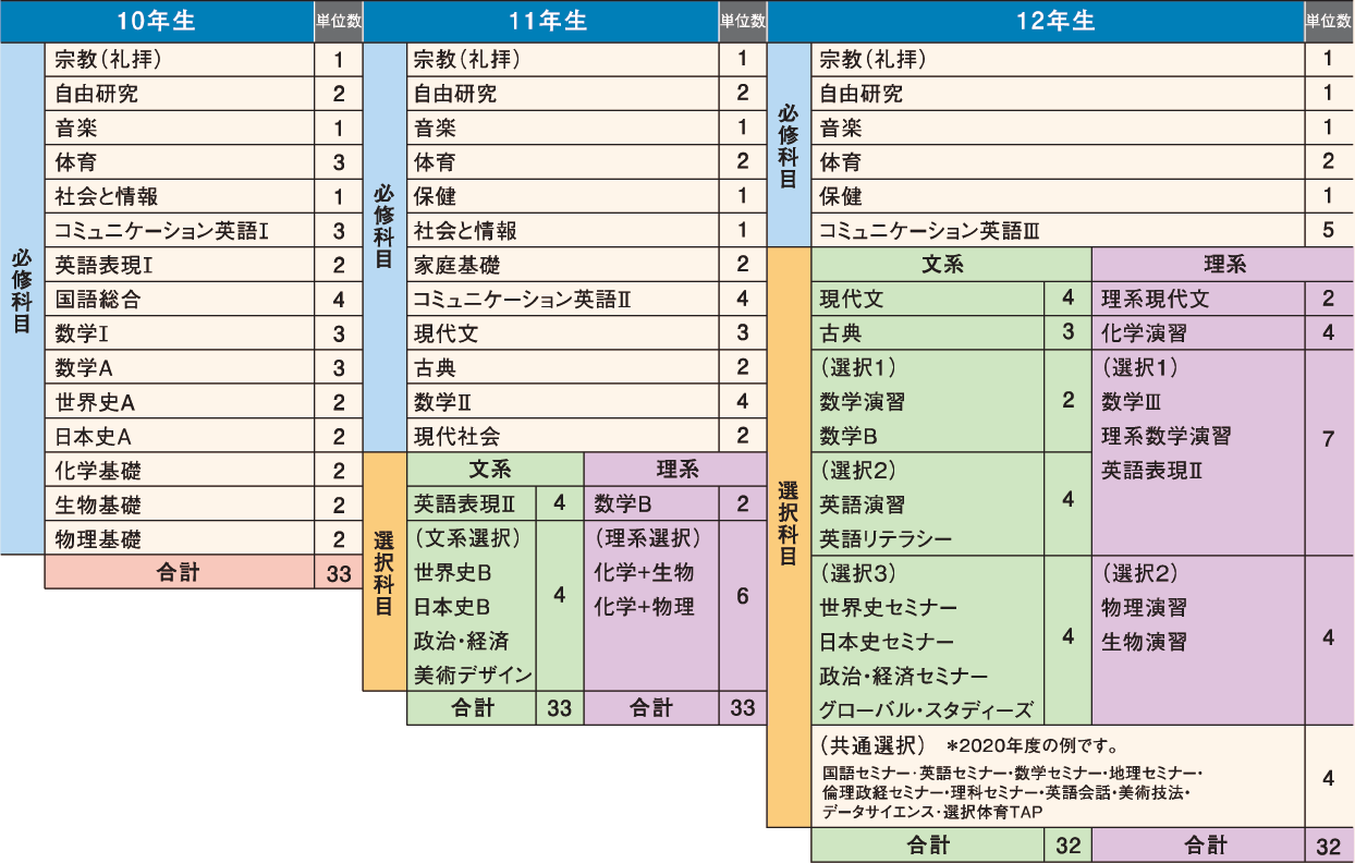 学年ごとの教科・科目等単位数