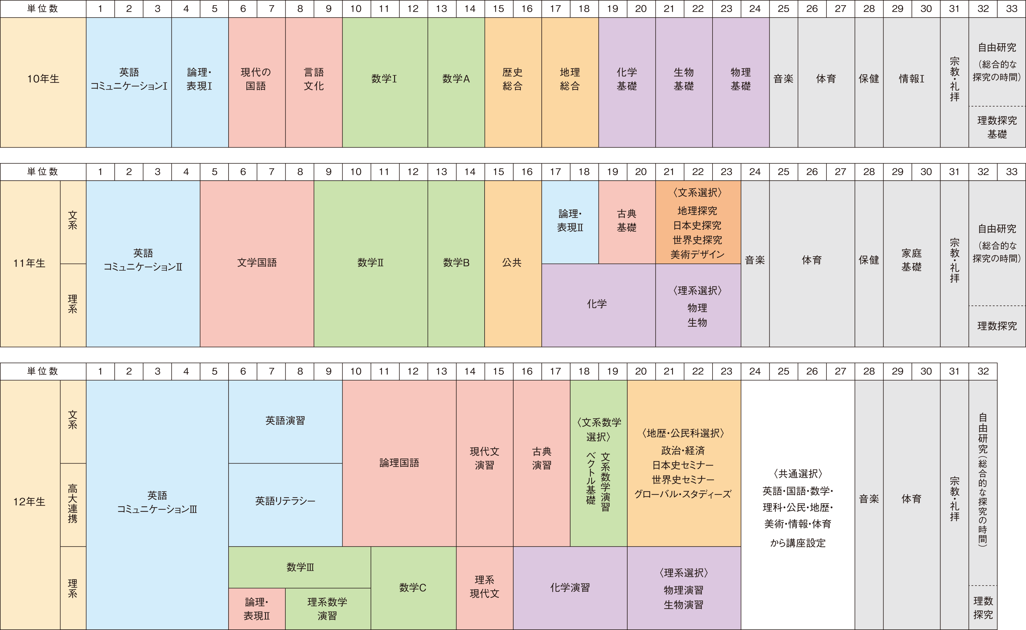 学年ごとの教科・科目等単位数