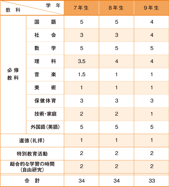 週の授業時数表