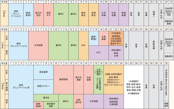 学年ごとの教科・科目等単位数