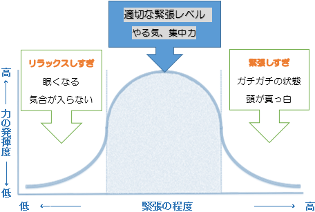 すると 眠く なる 緊張 なぜ、できる人は緊張しないのか？「緊張＝自意識過剰だよ。」と教わって、わかったこと。変わったこと。