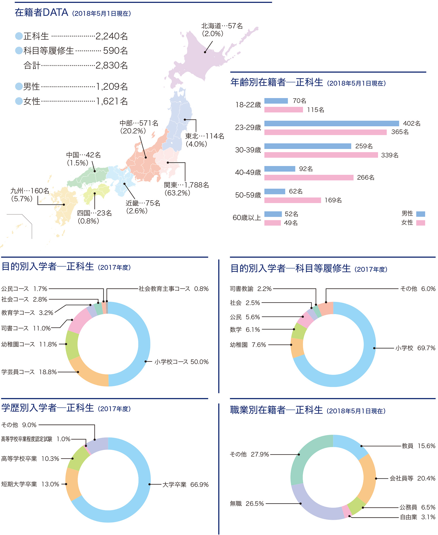 在籍者DATA