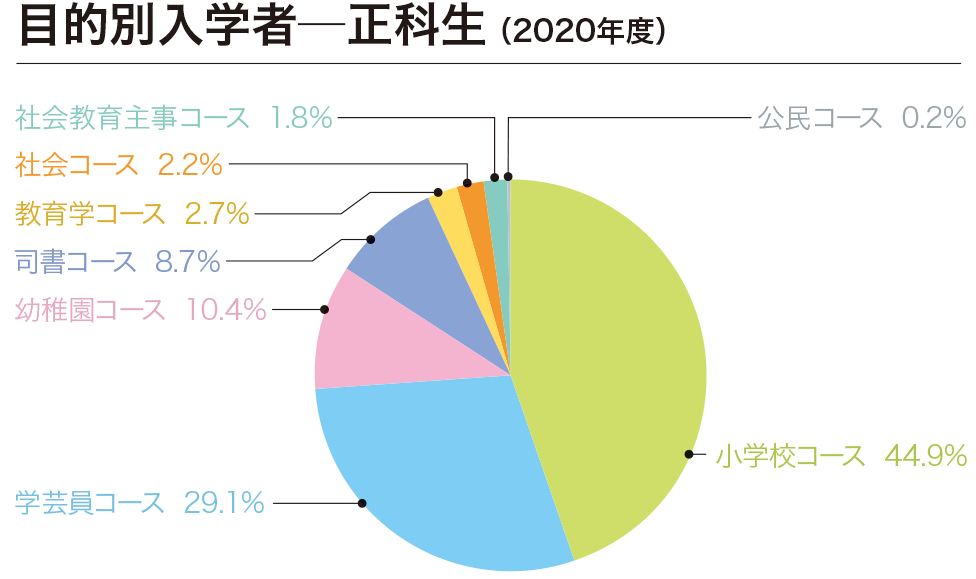目的別入学者─正科生