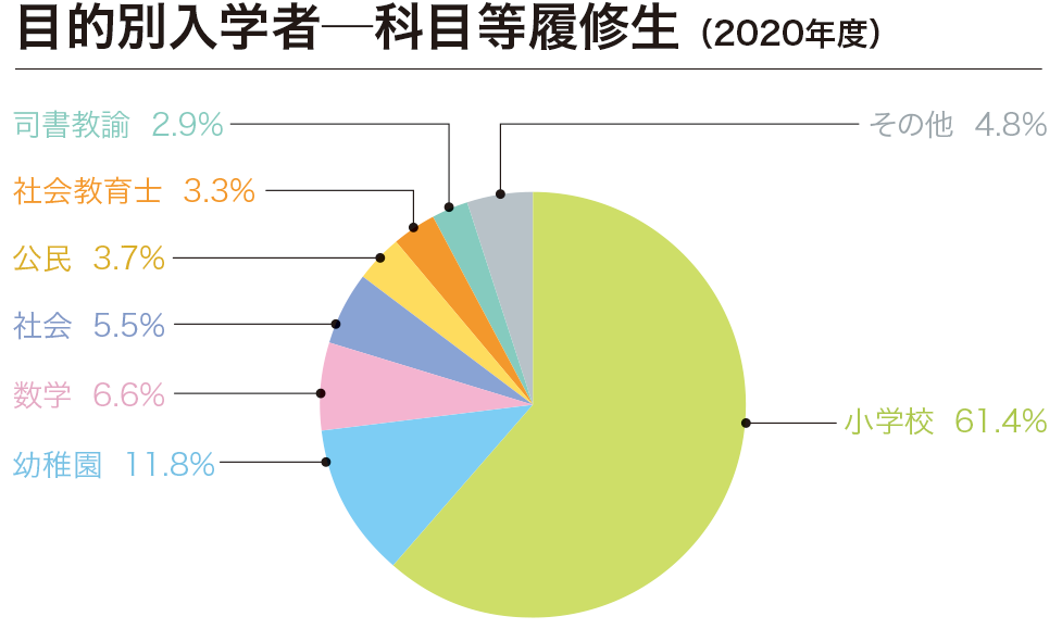 目的別入学者─科目等履修生