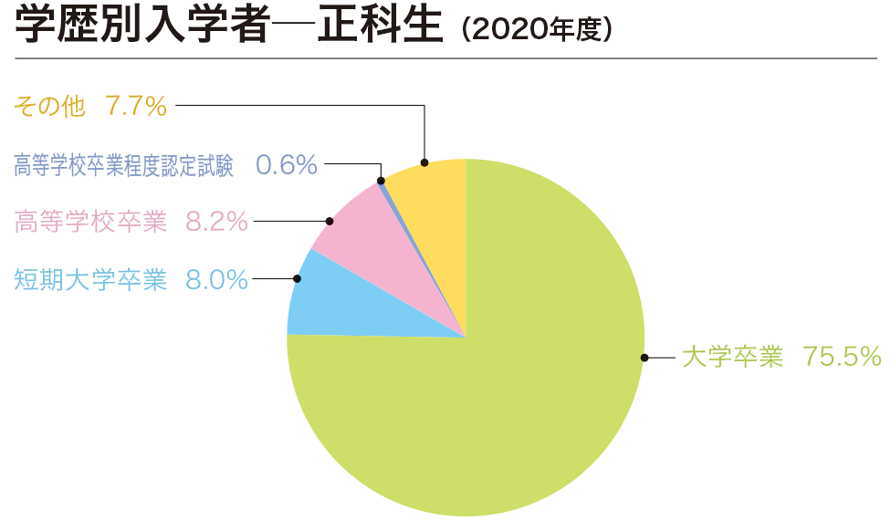 学歴別入学者─正科生