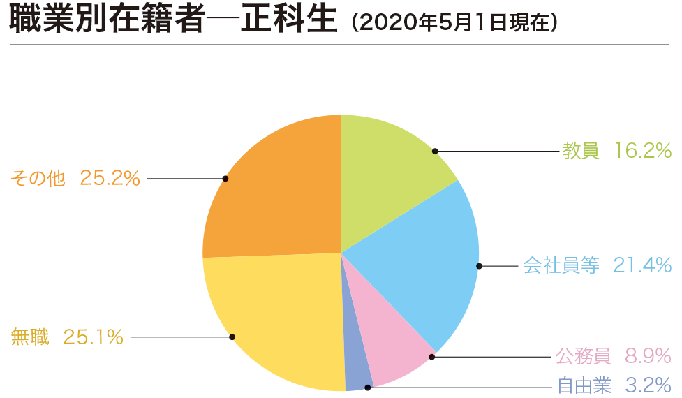 職業別在籍者─正科生