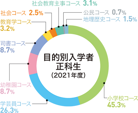 入学者 在学生データ 玉川大学の通信教育 玉川大学 通信教育課程