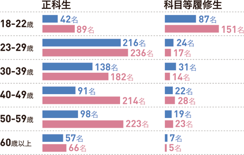 年齢別在籍者─正科生