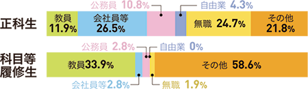 職業別在籍者─正科生