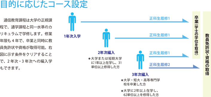 目的に応じたコース設定