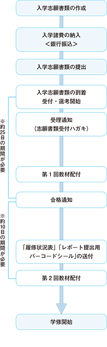 科目等履修生