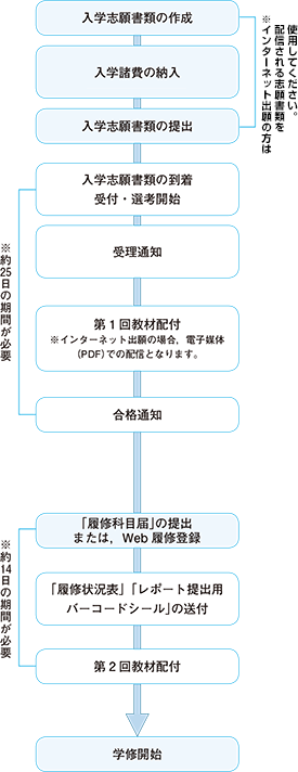 正科生