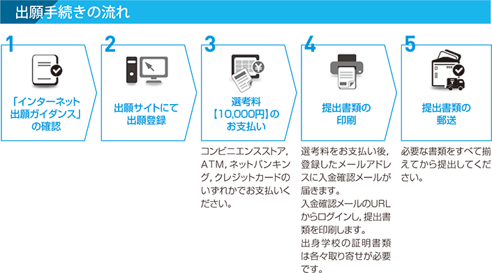 出願手続きの流れ