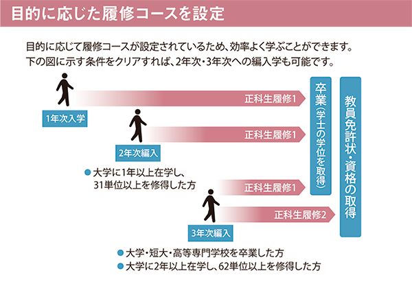 目的に応じたコース設定