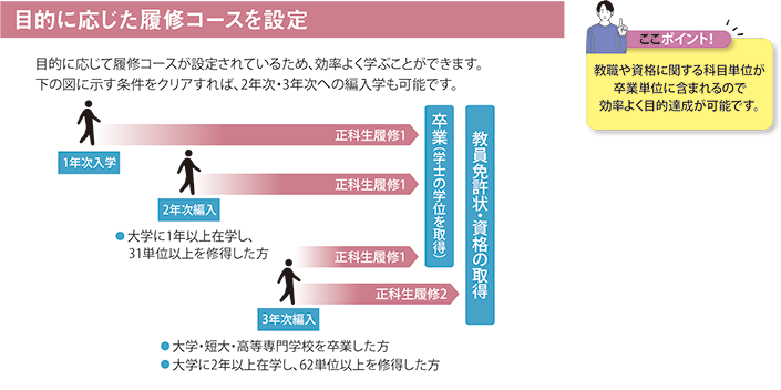 目的に応じたコース設定
